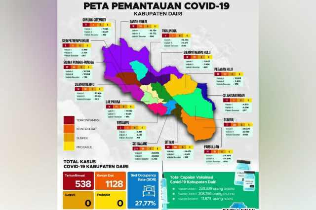 Kasus Covid 19 di Dairi: Sidikalang Makin Banyak Positif, Siempat Nempu Hilir Nihil